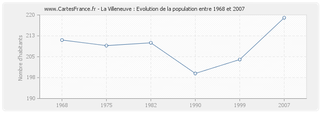 Population La Villeneuve